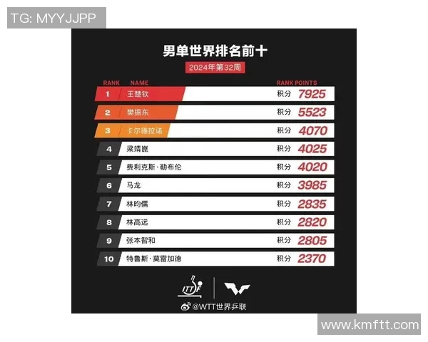 深圳乒乓球队以91分稳居冠军赛积分榜首位展现强劲实力